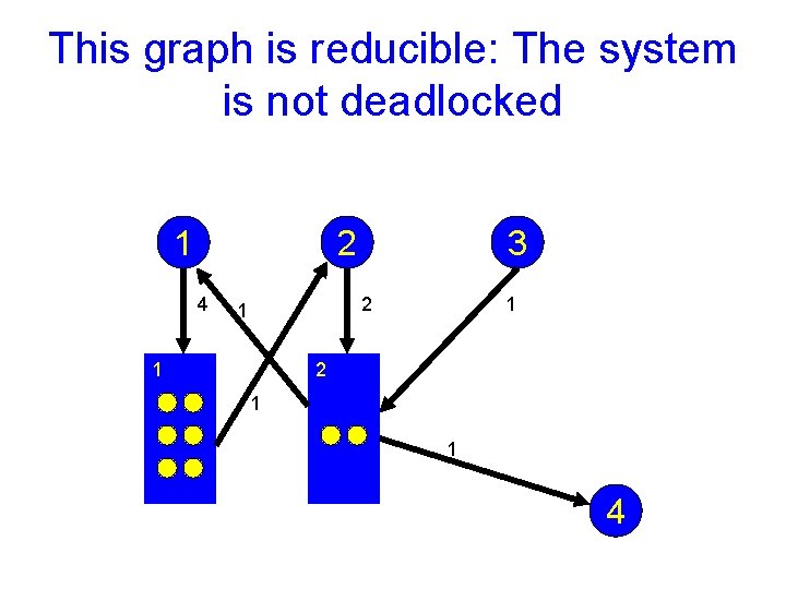 This graph is reducible: The system is not deadlocked 1 2 4 3 2