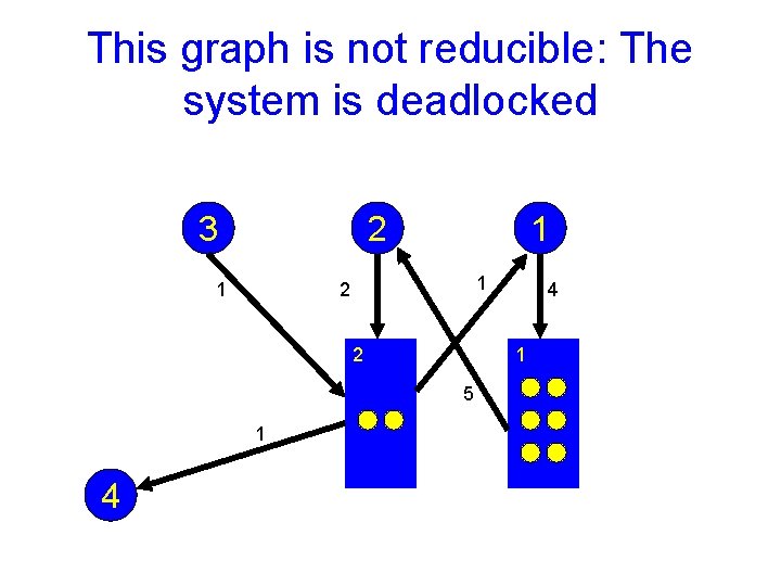 This graph is not reducible: The system is deadlocked 3 2 1 1 1