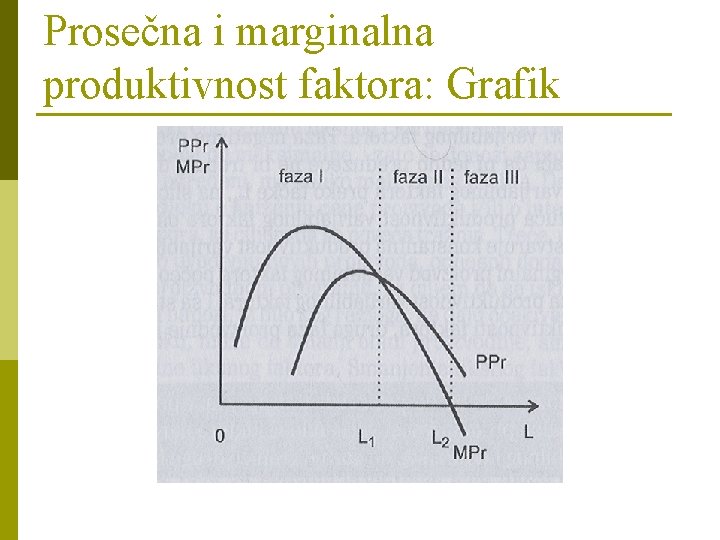 Prosečna i marginalna produktivnost faktora: Grafik 