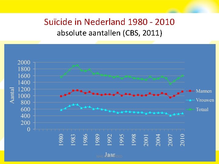 Suïcide in Nederland 1980 - 2010 absolute aantallen (CBS, 2011) NHG 2013 SPOED 