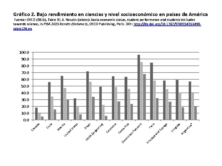 Gráfico 2. Bajo rendimiento en ciencias y nivel socioeconómico en países de América Fuente: