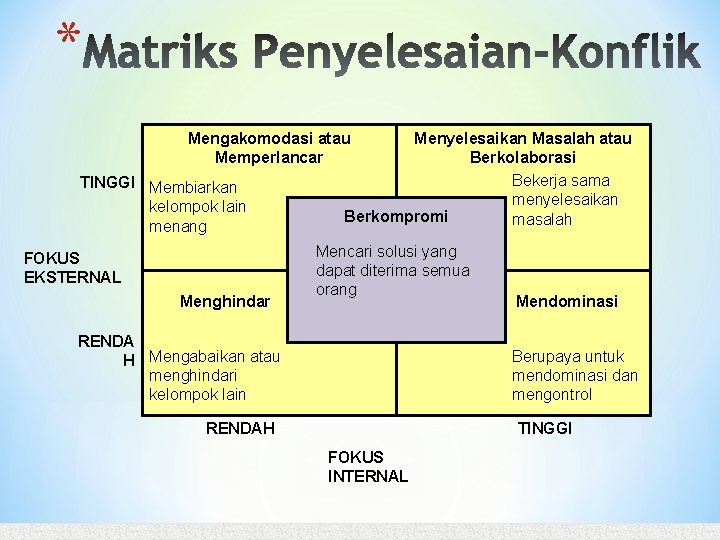 * Mengakomodasi atau Memperlancar TINGGI Membiarkan kelompok lain menang FOKUS EKSTERNAL Menghindar Menyelesaikan Masalah