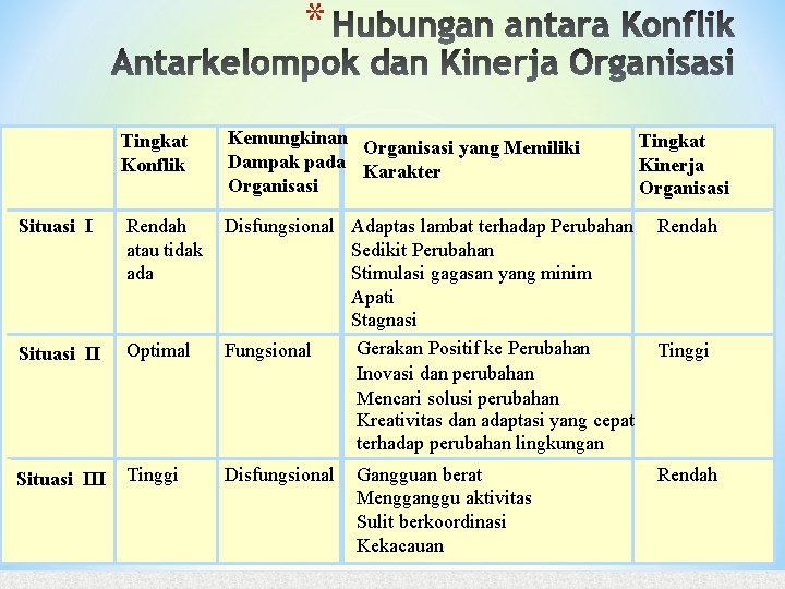 * Tingkat Konflik Kemungkinan Organisasi yang Memiliki Dampak pada Karakter Organisasi Situasi I Rendah