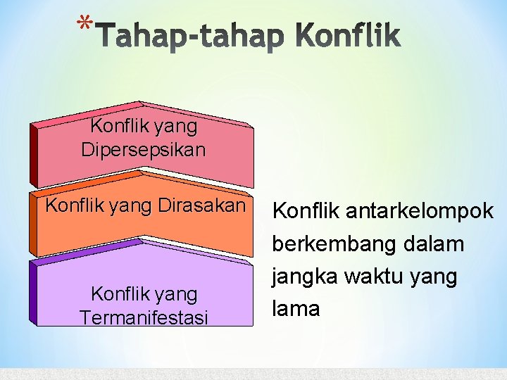 * Konflik yang Dipersepsikan Konflik yang Dirasakan Konflik yang Termanifestasi Konflik antarkelompok berkembang dalam * Konflik yang Dipersepsikan Konflik yang Dirasakan Konflik yang Termanifestasi Konflik antarkelompok berkembang dalam
