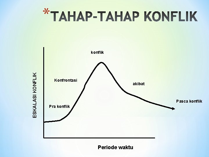 * ESKALASI KONFLIK konflik Konfrontasi akibat Pasca konflik Pra konflik Periode waktu 