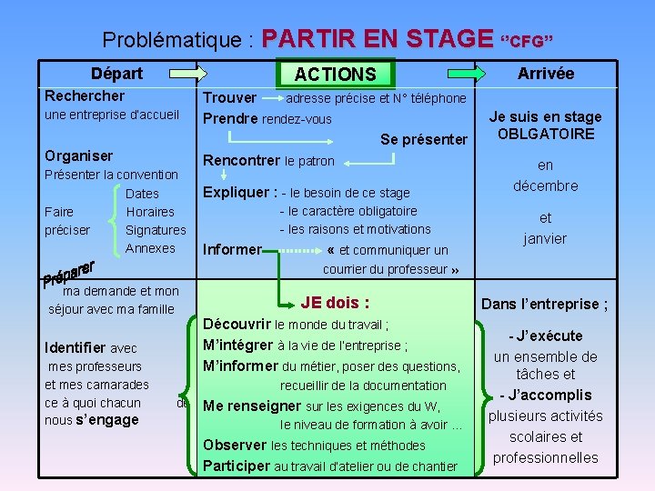 Problématique : PARTIR EN STAGE ‘’CFG’’ Départ Recher une entreprise d’accueil Organiser Présenter la