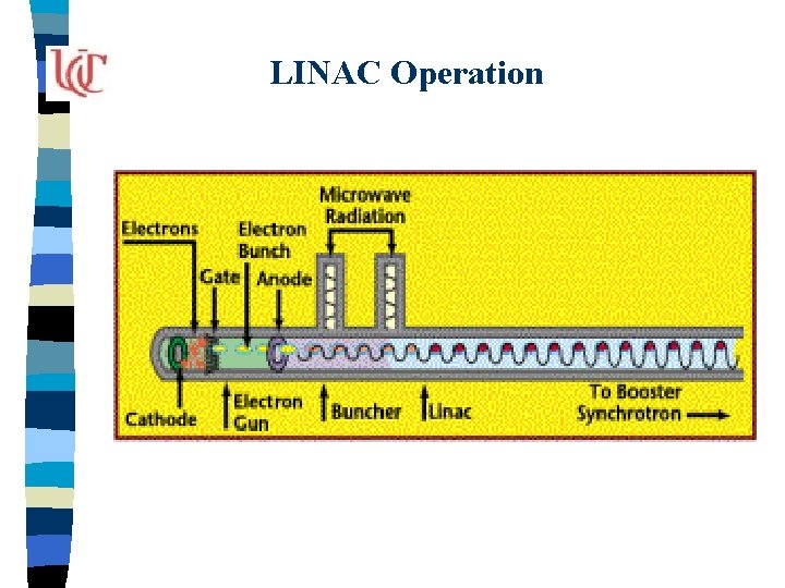 LINAC Operation 