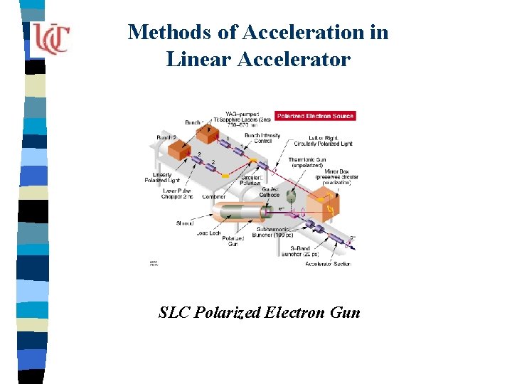 Methods of Acceleration in Linear Accelerator SLC Polarized Electron Gun 