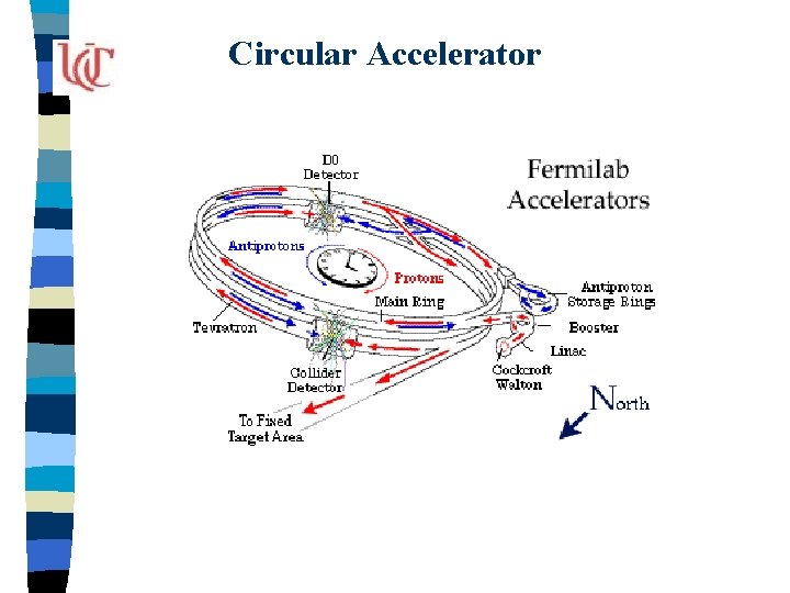 Circular Accelerator 