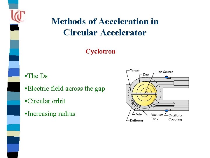 Methods of Acceleration in Circular Accelerator Cyclotron • The Ds • Electric field across