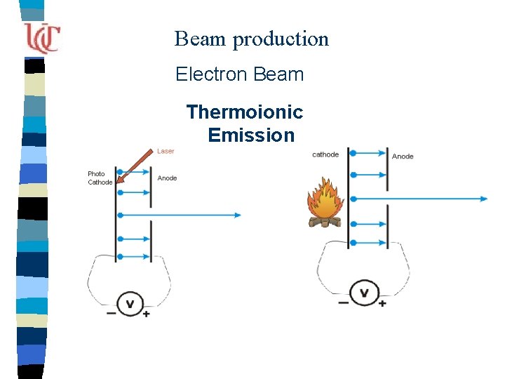 Beam production Electron Beam Thermoionic Emission 