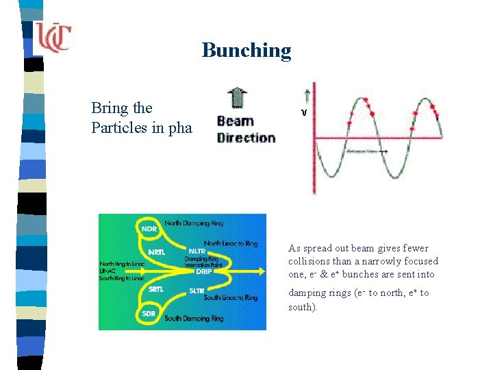 Bunching Bring the Particles in phase. As spread out beam gives fewer collisions than