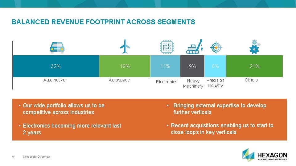 BALANCED REVENUE FOOTPRINT ACROSS SEGMENTS 32% Automotive 17 19% Aerospace 11% Electronics 9% 8%