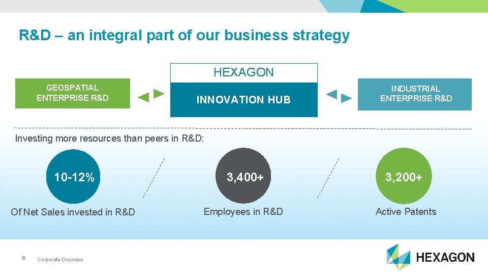 R&D – an integral part of our business strategy HEXAGON GEOSPATIAL ENTERPRISE R&D INNOVATION
