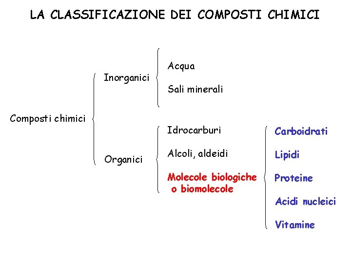 LA CLASSIFICAZIONE DEI COMPOSTI CHIMICI Inorganici Composti chimici Organici Acqua Sali minerali Idrocarburi Carboidrati