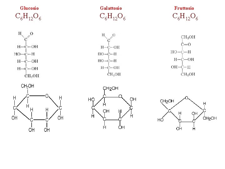 Glucosio C 6 H 12 O 6 Galattosio C 6 H 12 O 6