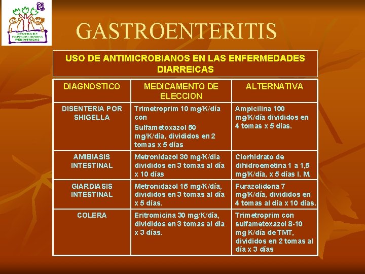 GASTROENTERITIS USO DE ANTIMICROBIANOS EN LAS ENFERMEDADES DIARREICAS DIAGNOSTICO MEDICAMENTO DE ELECCION ALTERNATIVA DISENTERIA