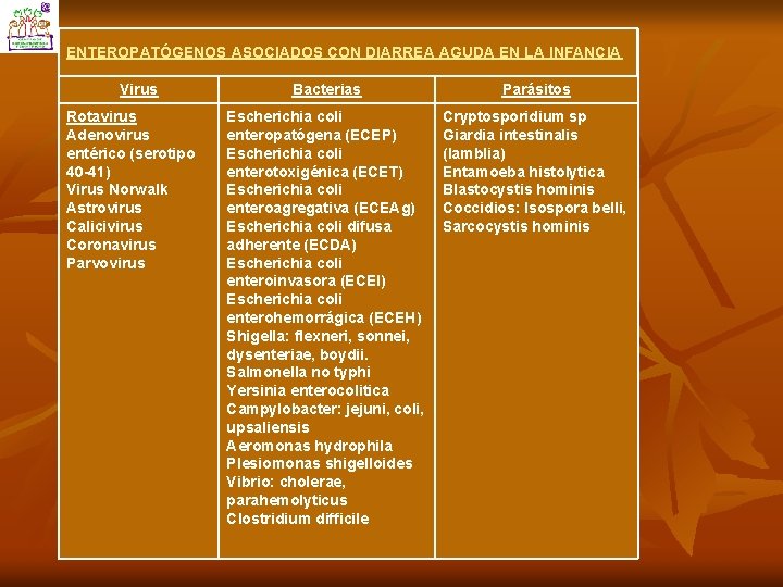 ENTEROPATÓGENOS ASOCIADOS CON DIARREA AGUDA EN LA INFANCIA Virus Rotavirus Adenovirus entérico (serotipo 40