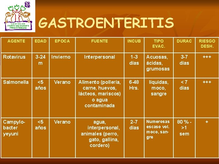 GASTROENTERITIS AGENTE EDAD EPOCA FUENTE INCUB TIPO EVAC. DURAC RIESGO DESH. Rotavirus 3 -24