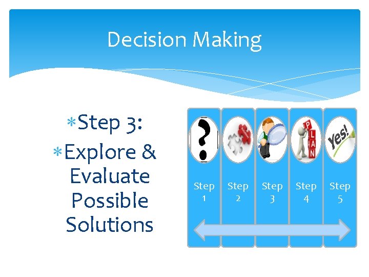 Decision Making Step 3: Explore & Evaluate Possible Solutions Step 1 Step 2 Step