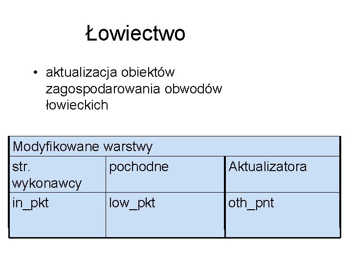 Łowiectwo • aktualizacja obiektów zagospodarowania obwodów łowieckich Modyfikowane warstwy str. pochodne wykonawcy in_pkt low_pkt