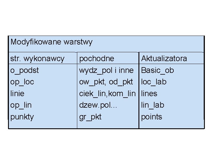 Modyfikowane warstwy str. wykonawcy o_podst op_loc linie op_lin punkty pochodne wydz_pol i inne ow_pkt,