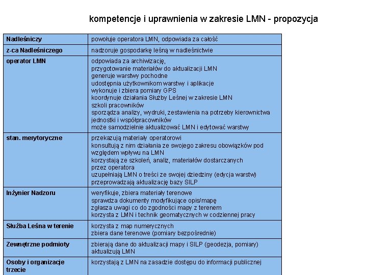 kompetencje i uprawnienia w zakresie LMN - propozycja Nadleśniczy powołuje operatora LMN, odpowiada za