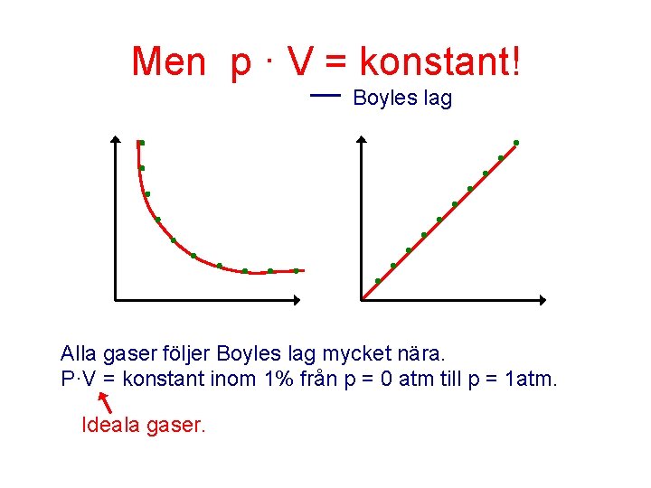 Men p · V = konstant! Boyles lag Alla gaser följer Boyles lag mycket