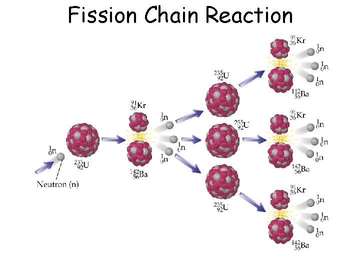 Fission Chain Reaction 