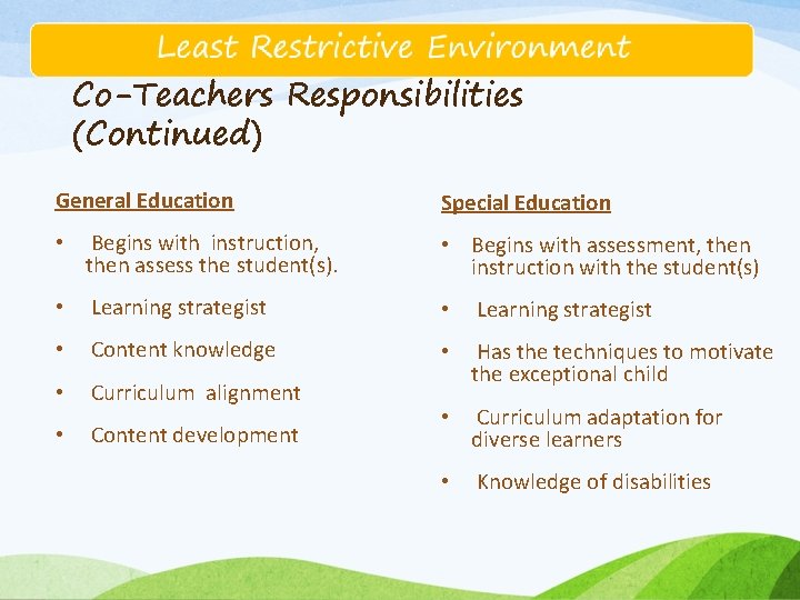 Co-Teachers Responsibilities (Continued) General Education Special Education • Begins with instruction, then assess the