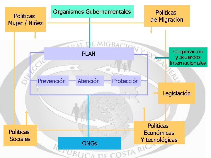 Politicas Mujer / Niñez Organismos Gubernamentales Cooperación y acuerdos internacionales PLAN Prevención Atención Politicas