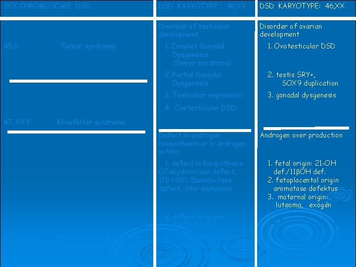 SEX CHROMOSOME DSD 45, X Turner syndrome DSD KARYOTYPE : 46, XY DSD KARYOTYPE: