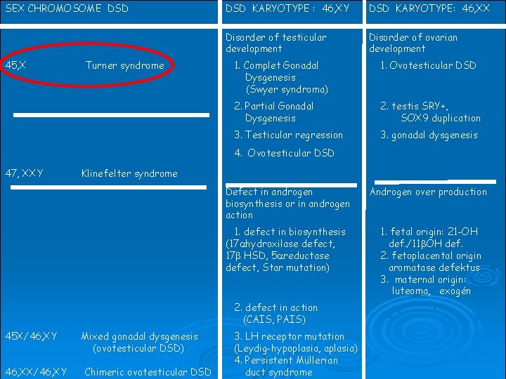 SEX CHROMOSOME DSD 45, X Turner syndrome DSD KARYOTYPE : 46, XY DSD KARYOTYPE:
