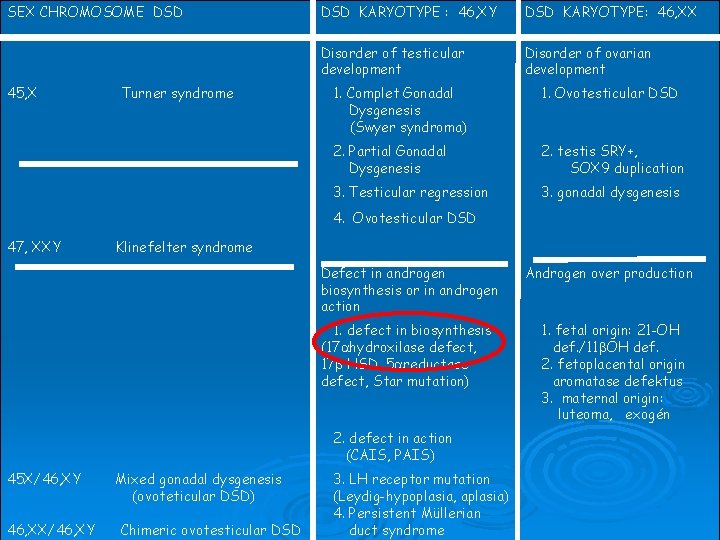 SEX CHROMOSOME DSD 45, X Turner syndrome DSD KARYOTYPE : 46, XY DSD KARYOTYPE: