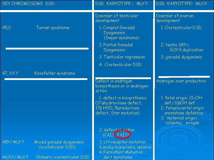 SEX CHROMOSOME DSD 45, X Turner syndrome DSD KARYOTYPE : 46, XY DSD KARYOTYPE: