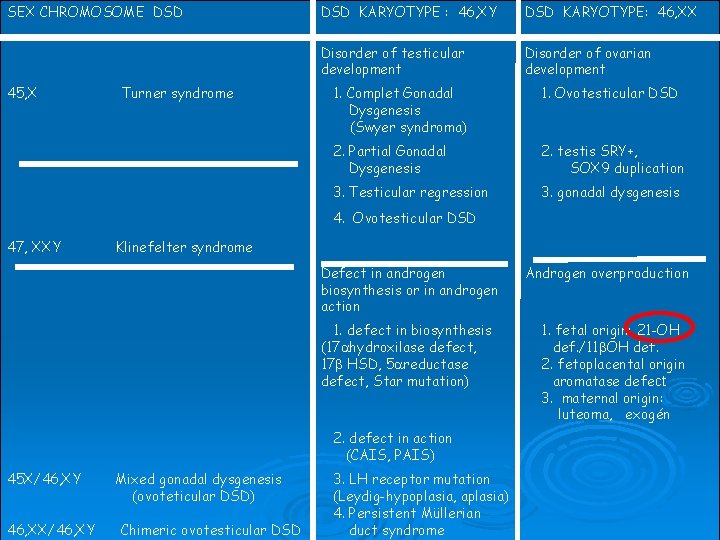 SEX CHROMOSOME DSD 45, X Turner syndrome DSD KARYOTYPE : 46, XY DSD KARYOTYPE: