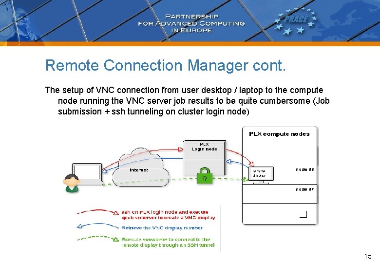 Remote Connection Manager cont. The setup of VNC connection from user desktop / laptop Remote Connection Manager cont. The setup of VNC connection from user desktop / laptop