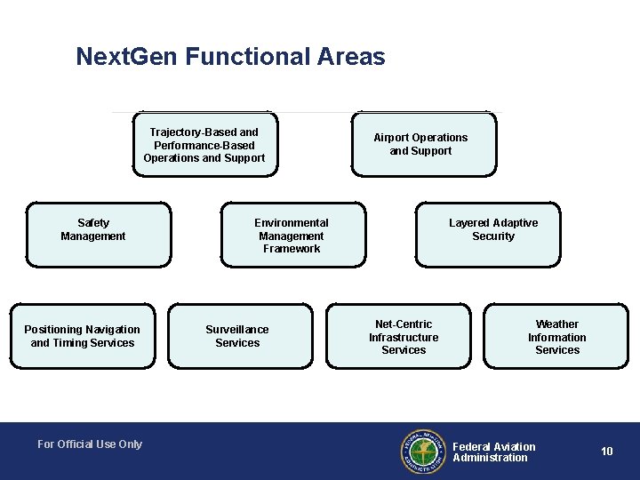 Next. Gen Functional Areas Trajectory-Based and Performance-Based Operations and Support Safety Management Positioning Navigation