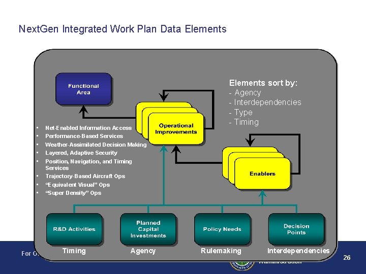 Next. Gen Integrated Work Plan Data Elements • • Net-Enabled Information Access Performance-Based Services