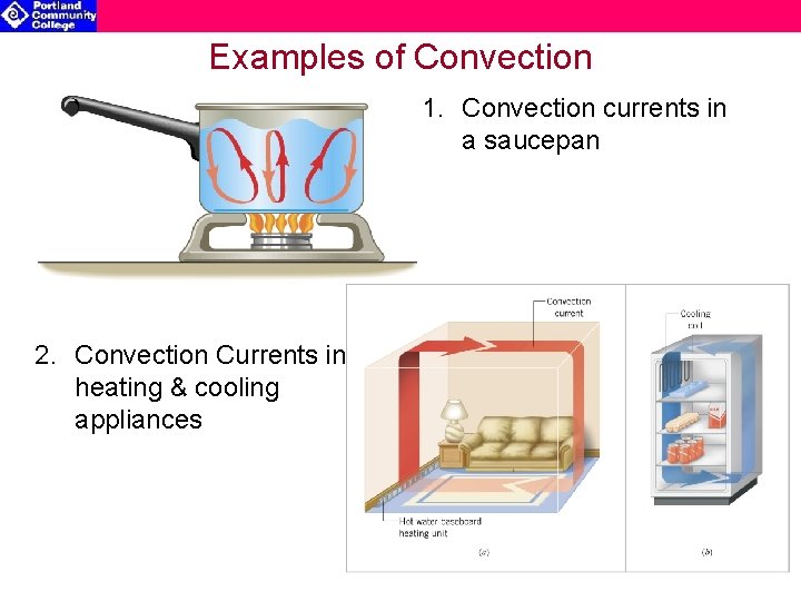 Examples of Convection 1. Convection currents in a saucepan 2. Convection Currents in heating