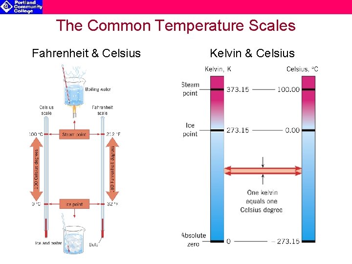 The Common Temperature Scales Fahrenheit & Celsius Kelvin & Celsius 