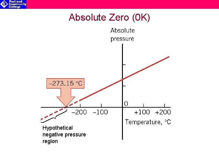 Absolute Zero (0 K) Hypothetical negative pressure region 