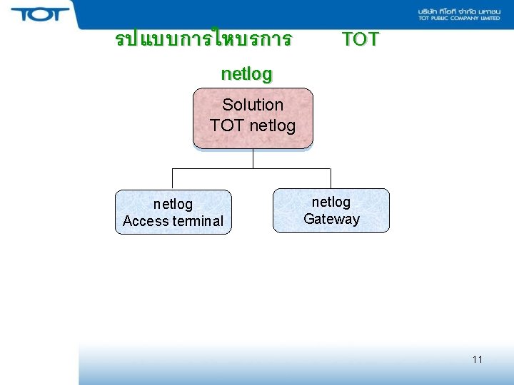 รปแบบการใหบรการ netlog TOT Solution TOT netlog Access terminal netlog Gateway 11 