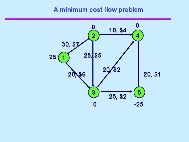A minimum cost flow problem 0 2 10, $4 0 4 30, $7 25