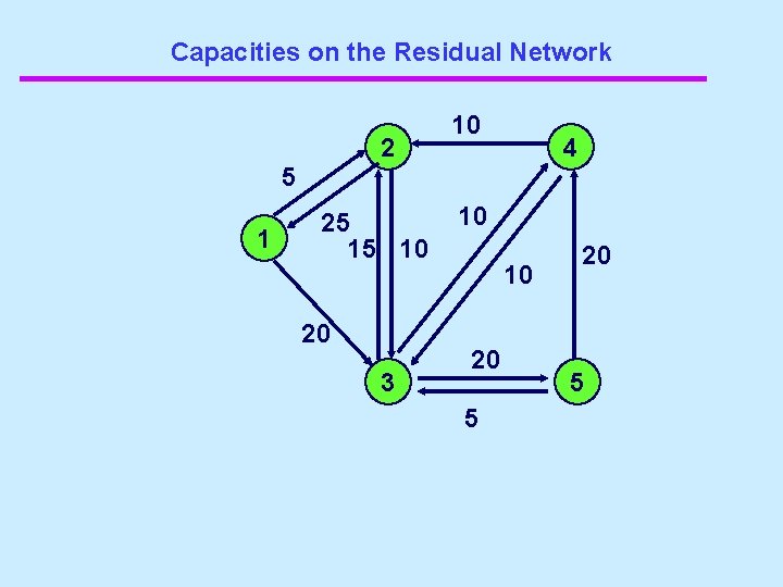 Capacities on the Residual Network 2 10 4 5 1 25 15 10 20