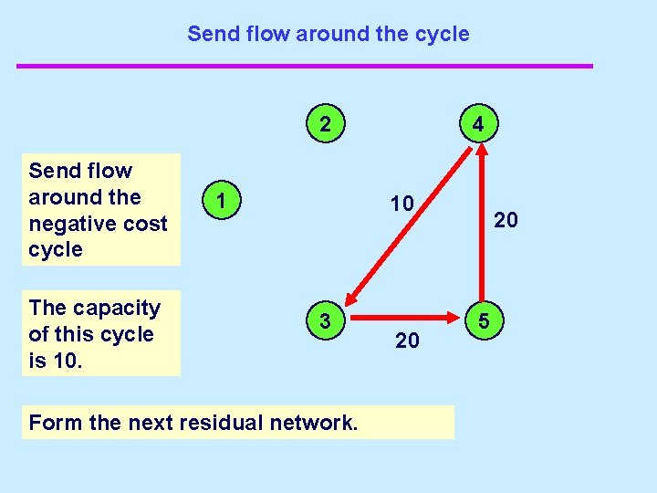 Send flow around the cycle 2 Send flow around the negative cost cycle The