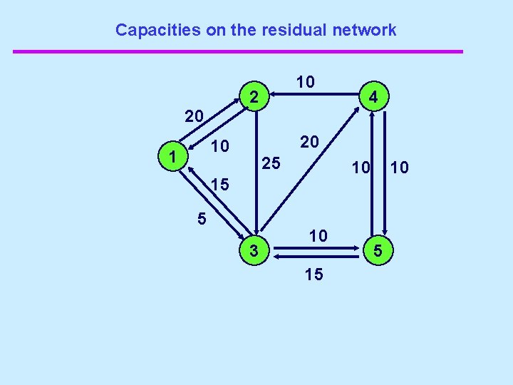 Capacities on the residual network 10 2 4 20 20 10 1 25 10