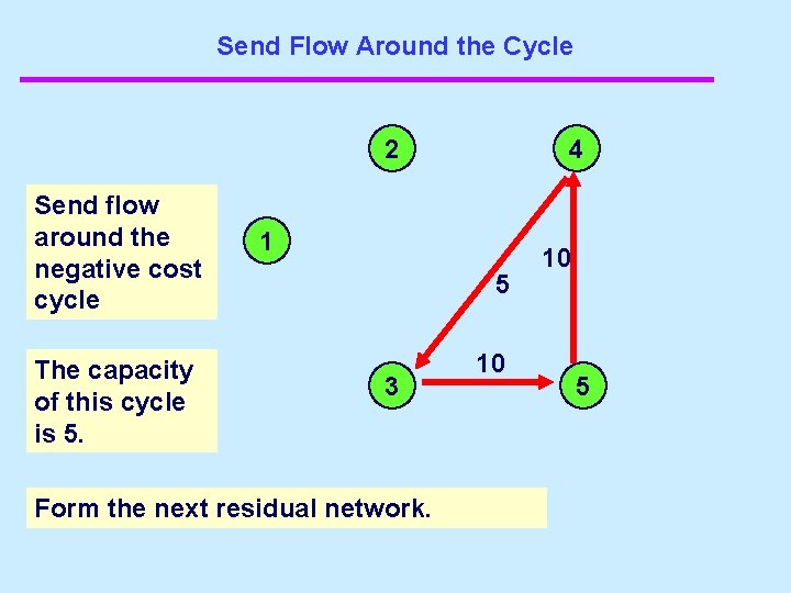 Send Flow Around the Cycle 2 Send flow around the negative cost cycle The