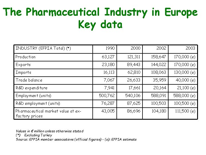 The Pharmaceutical Industry in Europe Key data INDUSTRY (EFPIA Total) (*) 1990 2002 2003