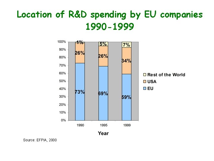 Location of R&D spending by EU companies 1990 -1999 Source: EFPIA, 2000 